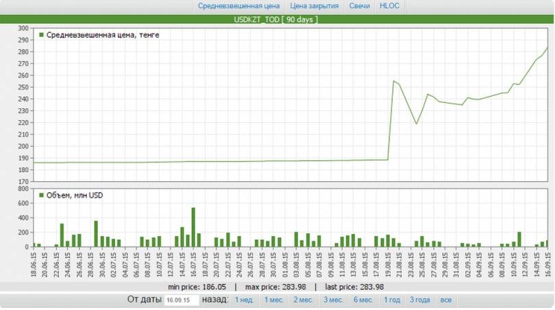 График движения доллара за последнюю неделю