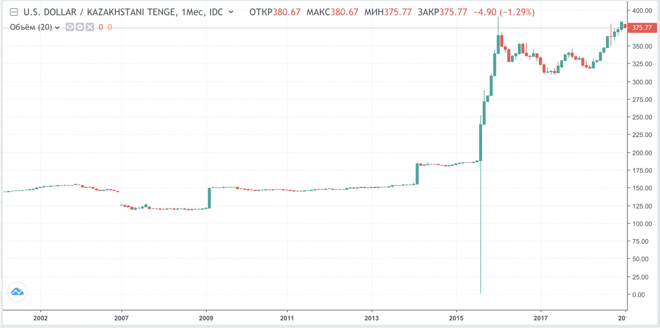 Қазақстан ұлттық валютасының АҚШ долларына шаққандағы құны 400 теңгеге жуықтады