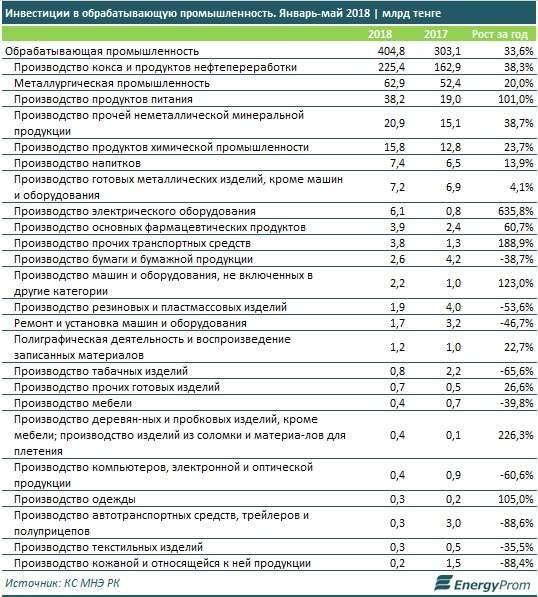 Инвестиции в обрабатывающую промышленность