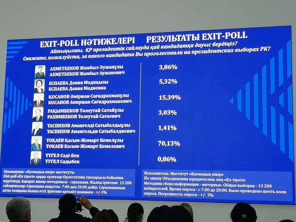 "Қоғамдық бірлестік" институты ұсынған экзитпол нәтижесі 