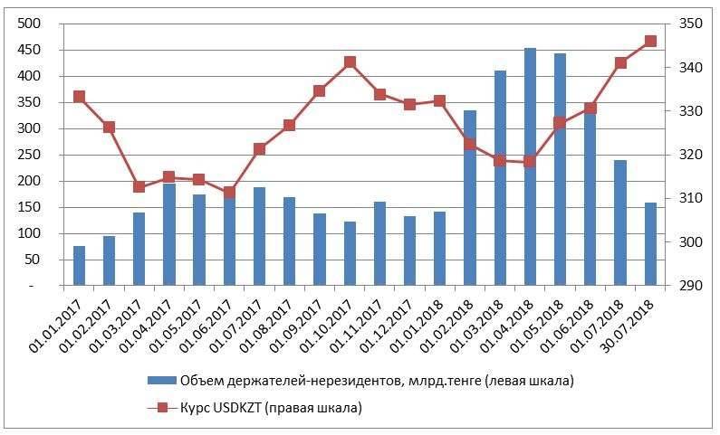 Соотношение объёма портфельных инвестиций нерезидентов и курса тенге