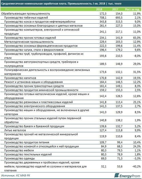 Сотрудники табачных компаний - в лидерах в сфере перерабатывающей промышленности