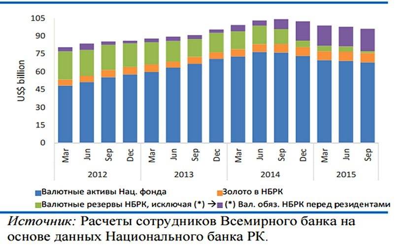 Общие официальные международные резервы Казахстана (млрд долларов США)