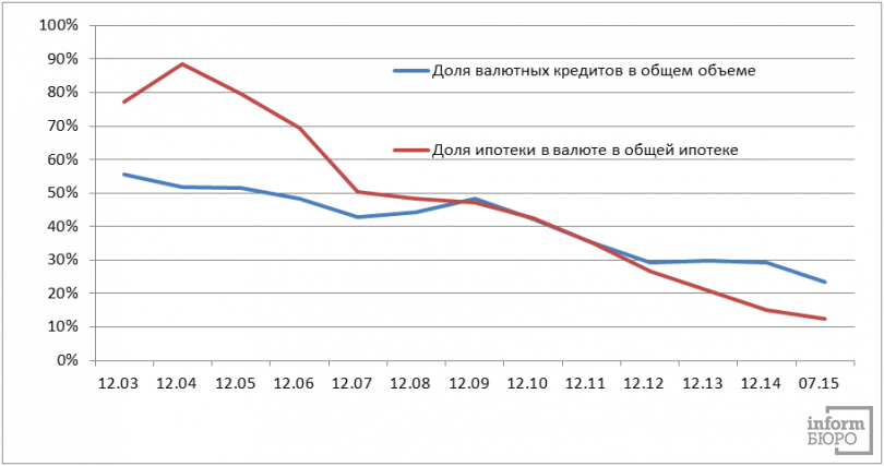 Доля ипотечных кредитов и вообще валютных кредитов в портфелях банков