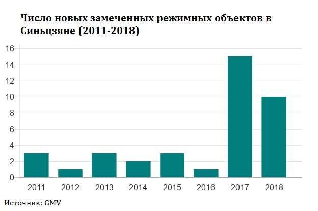 Количество замеченных режимных объектов в СУАР с 2011 по 2018 годы