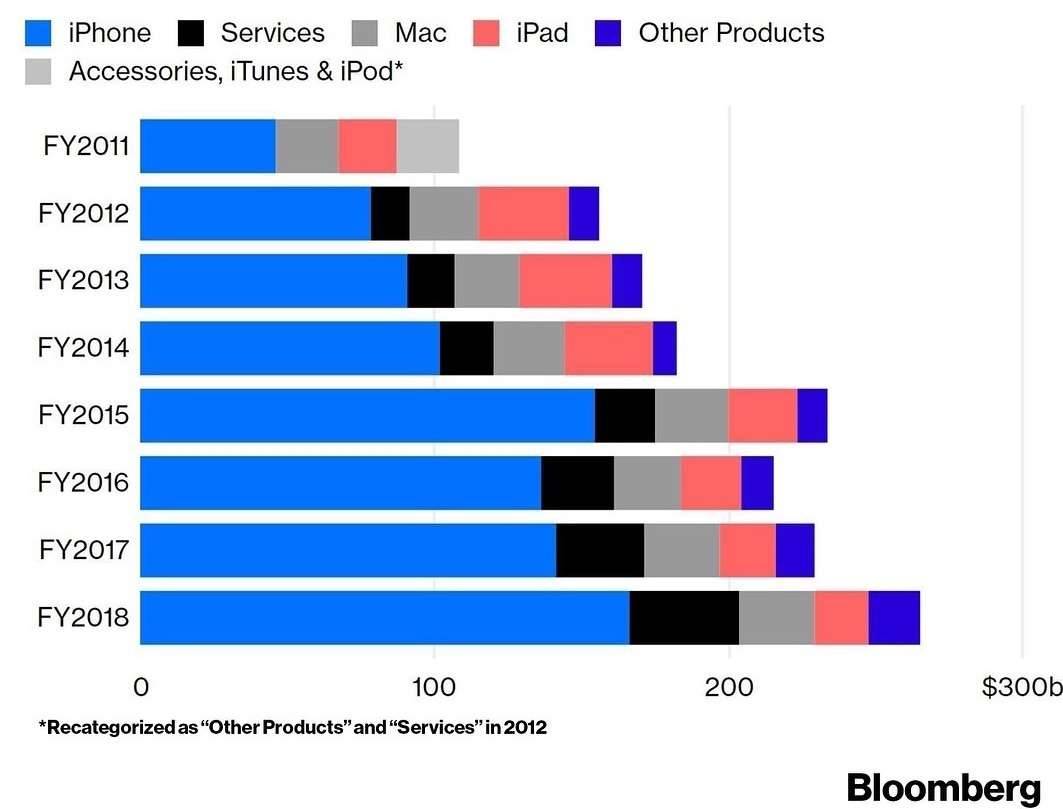 Apple табысының үштен екі бөлігі iPhone саудасынан келеді