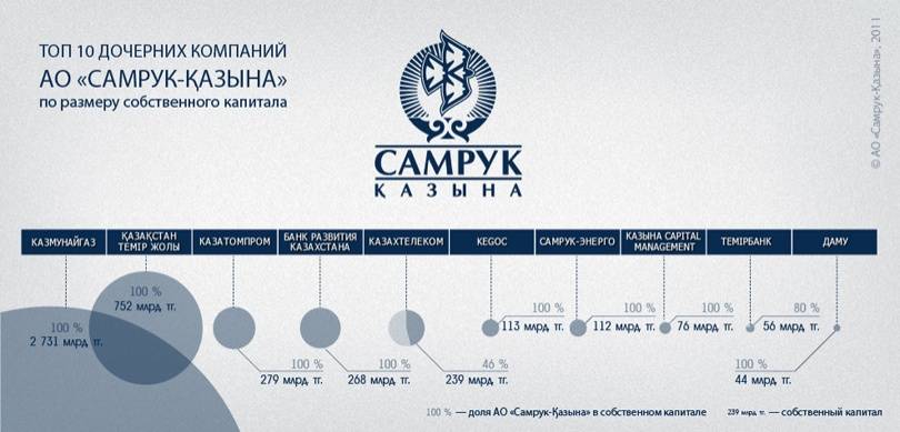 Фонд национального благосостояния «Самрук-Қазына» объединил свыше 500 дочерних и зависимых организаций и аффилированных юридических лиц