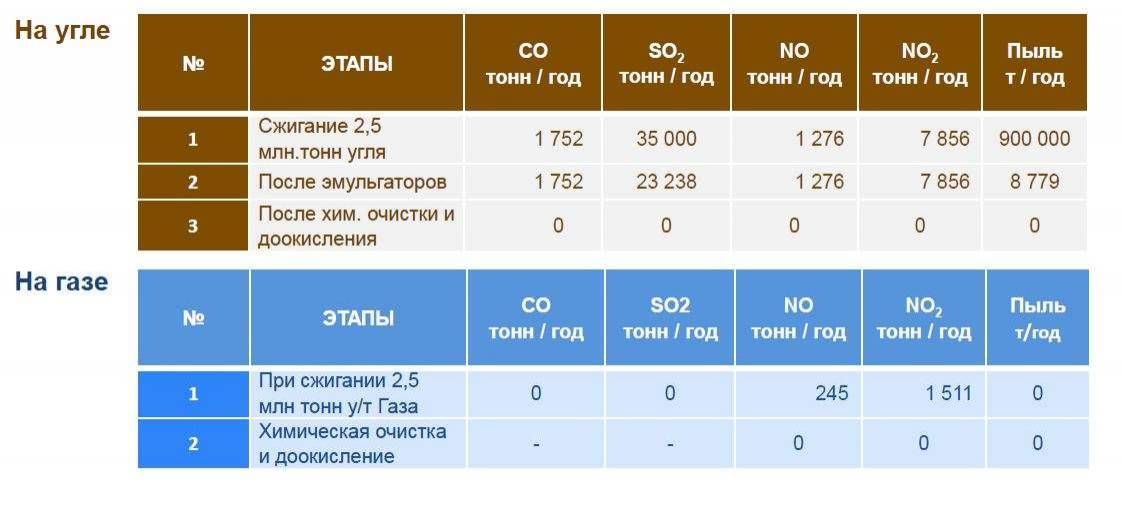 Таблица выхлопов ТЭЦ-2