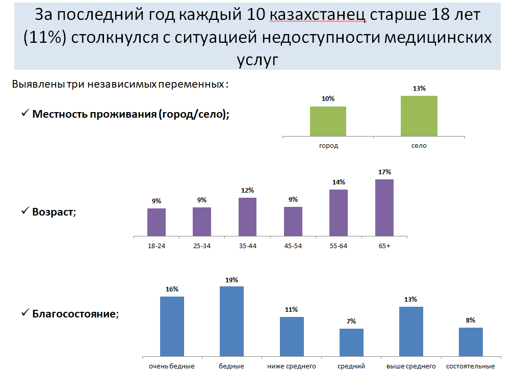 Три причины с недоступностью медуслуг