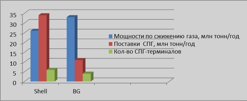 СПГ-показатели компаний