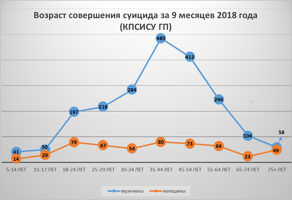 Возраст людей, совершивших суицид 