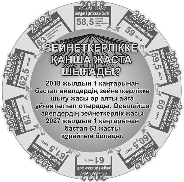 "Елімізде халықтың өмір сүру жасының жоғарылауына орай зейнеткерлік жасын да арттырып отыру уақыт талабы болып отыр", дейді басшылар 