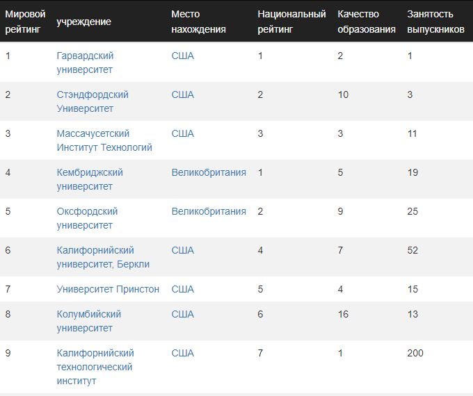 Топ-9 лучших вузов мира