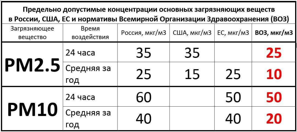 Предельно допустимые концентрации основных загрязняющих веществ в России, США и Европе в сравнении с нормами Всемирной организации здравоохранения 