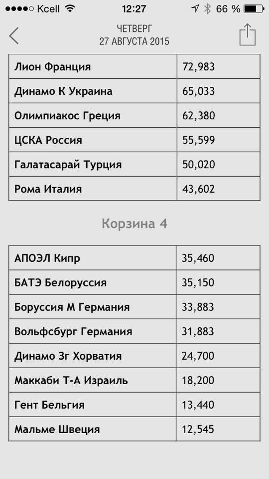 "Спорт-Экспресс" вместо "Астаны" указал "АПОЭЛ", как команда прошедшая в групповой этап ЛЧ