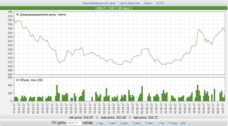 Динамика изменения курса доллара к тенге