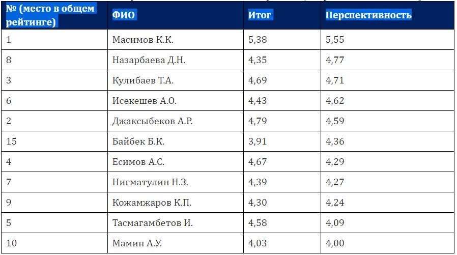 Рейтинг управленческой элиты по показателю "перспективность" (те, кто получил выше 4 баллов)
