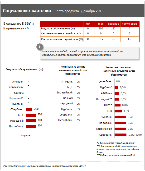 БВУ предоставляющие социальные карты