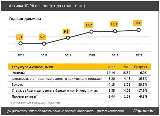 Активы Нацбанка РК