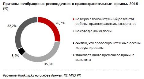 Причины необращения опрошенных в правоохранительные органы