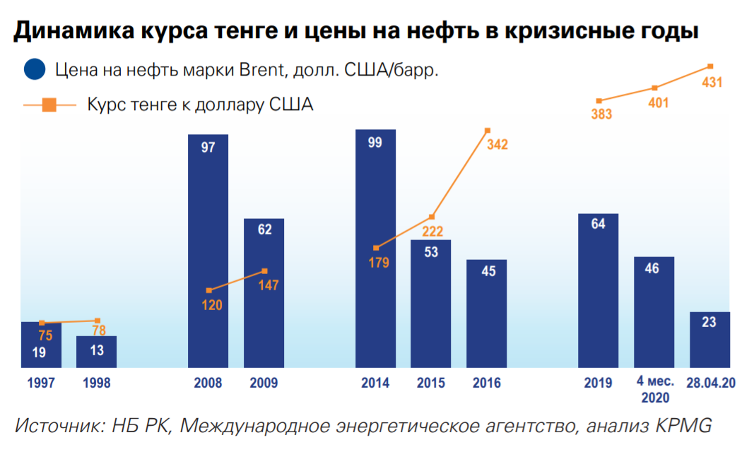 Динамика курса тенге и цены на нефть в кризисные годы