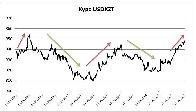 Динамика курса тенге к долару