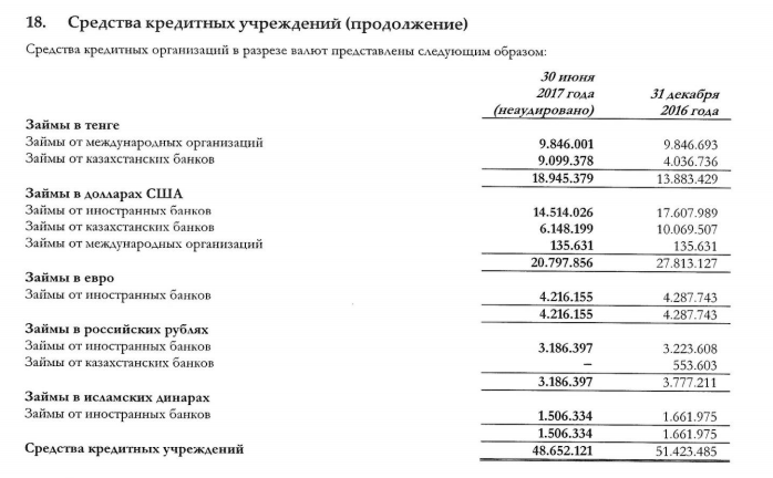 Кредиты "КазАгро" в разрезе валют