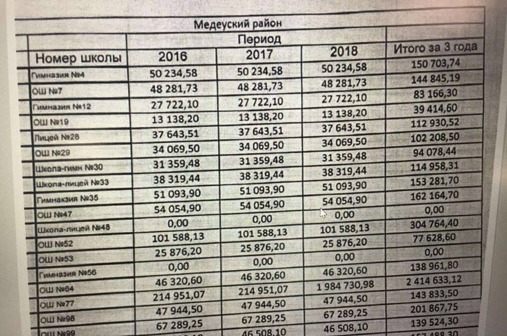 Задолженность арендаторов школьных столовых 