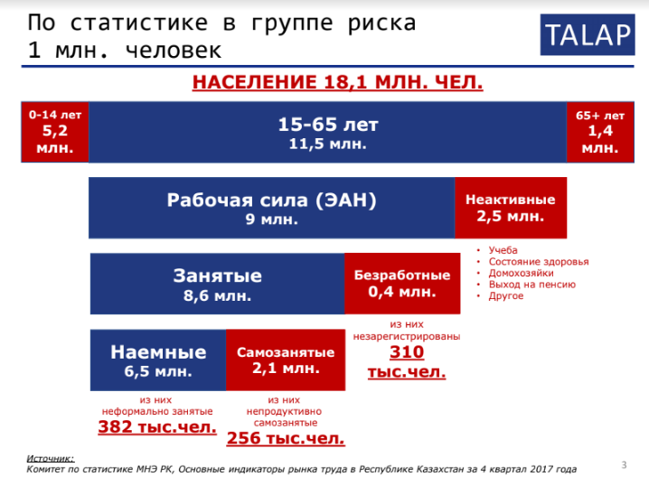 Распределение населения по типу занятости (ЭАН – экономически активное население)