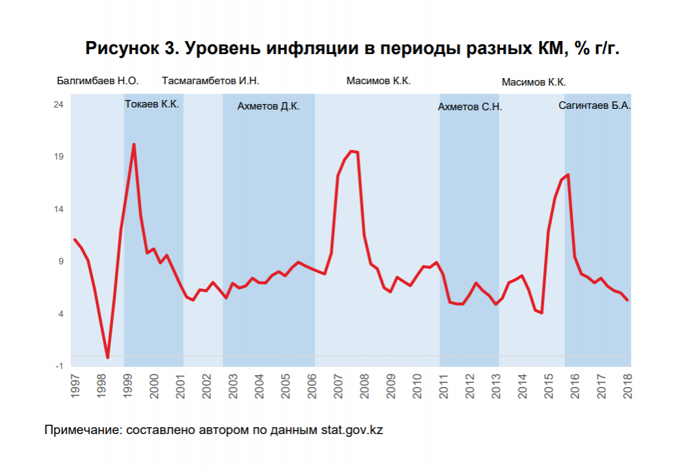 Изменение инфляции