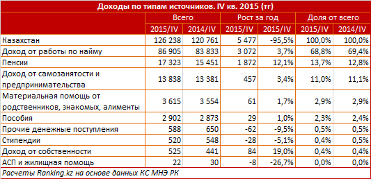 Доходы по типам источников 