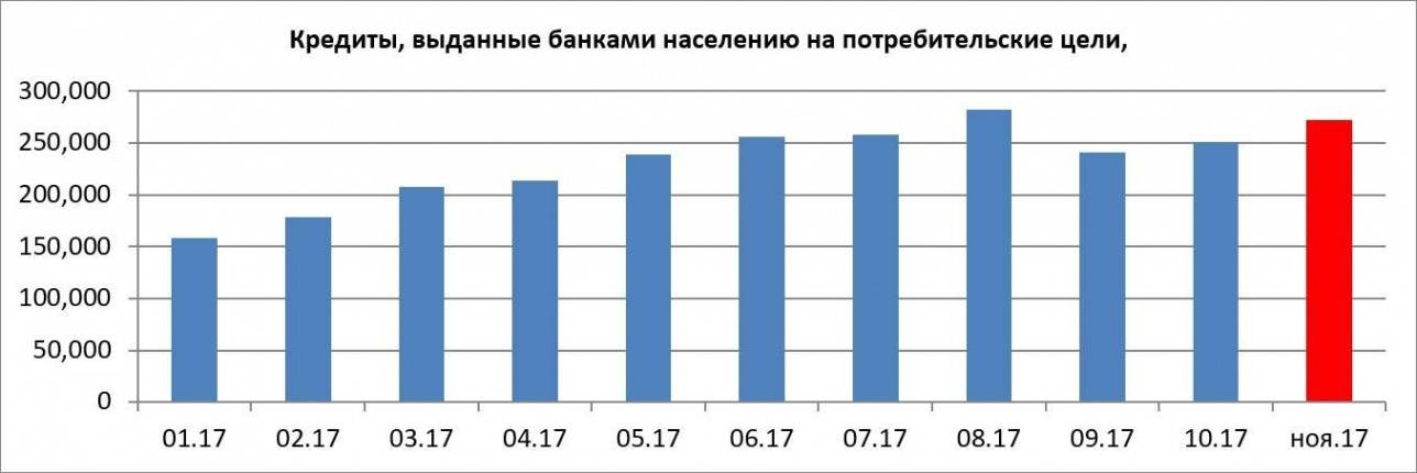 Динамика потребительского кредитования в Казахстане за 2017 год