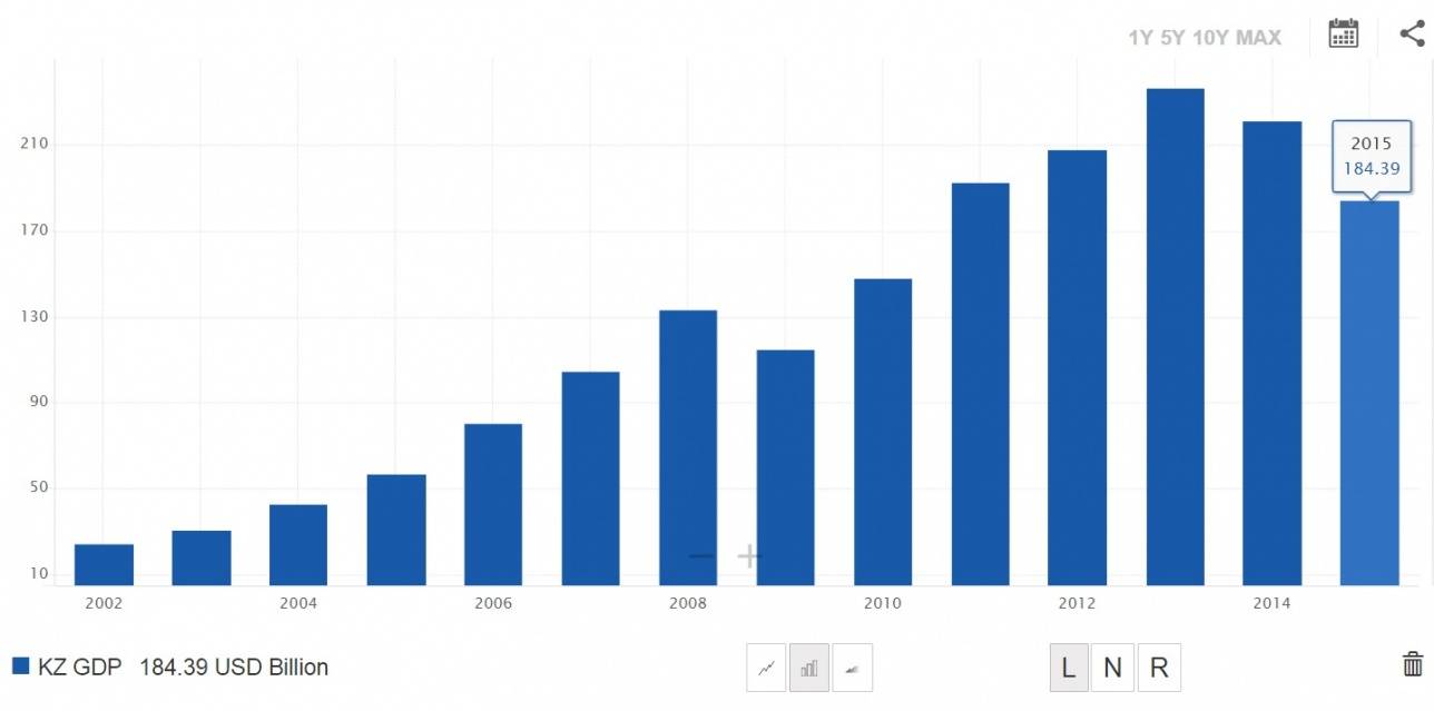 2015 жылғы Қазақстанның жалпы ішкі өнімі көлемі