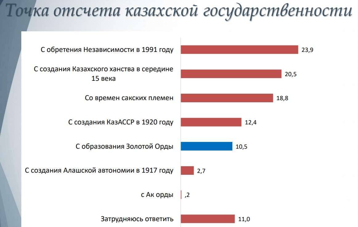 Результаты опроса об истории Казахстана