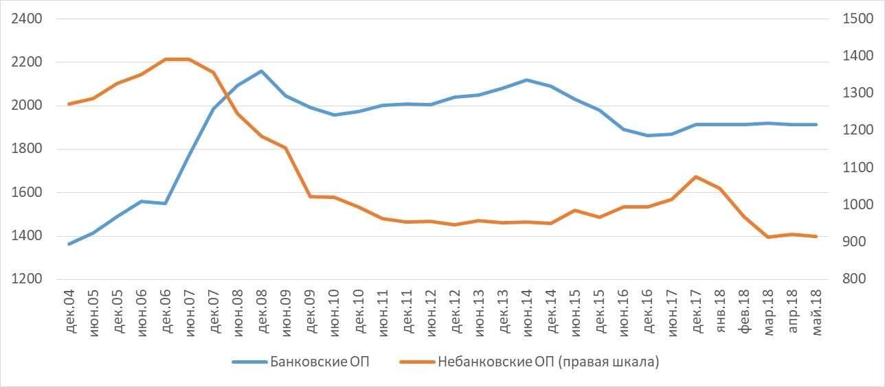 Соотношение банковских и небанковскихобменных пунктов в РК по годам