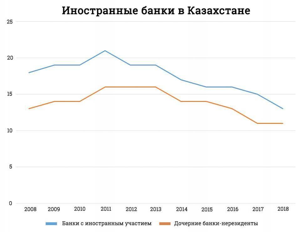 Изменение количества банков с иностранным участием и дочерних банков с 2008 по 2018 год по данным Национального банка РК. Данный приведены на начало каждого года