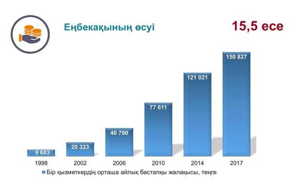 Еңбекақының өсуіне байланысты толықтырылған мәлімет