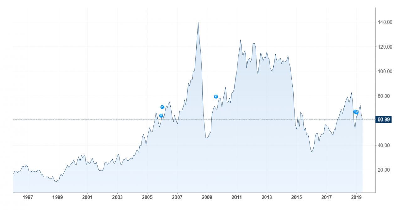 Стоимость фьючерса на нефть марки Brent