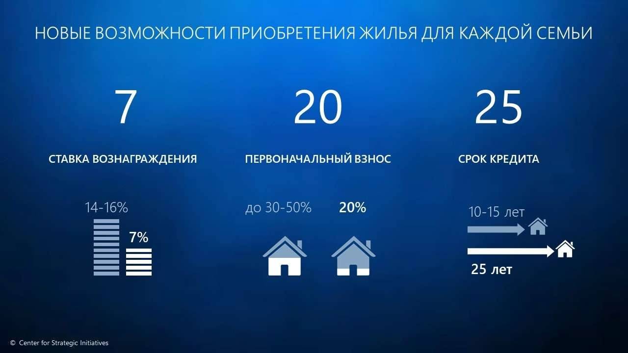 Ипотека под 7% на 25 лет вызвала немало споров у экспертов