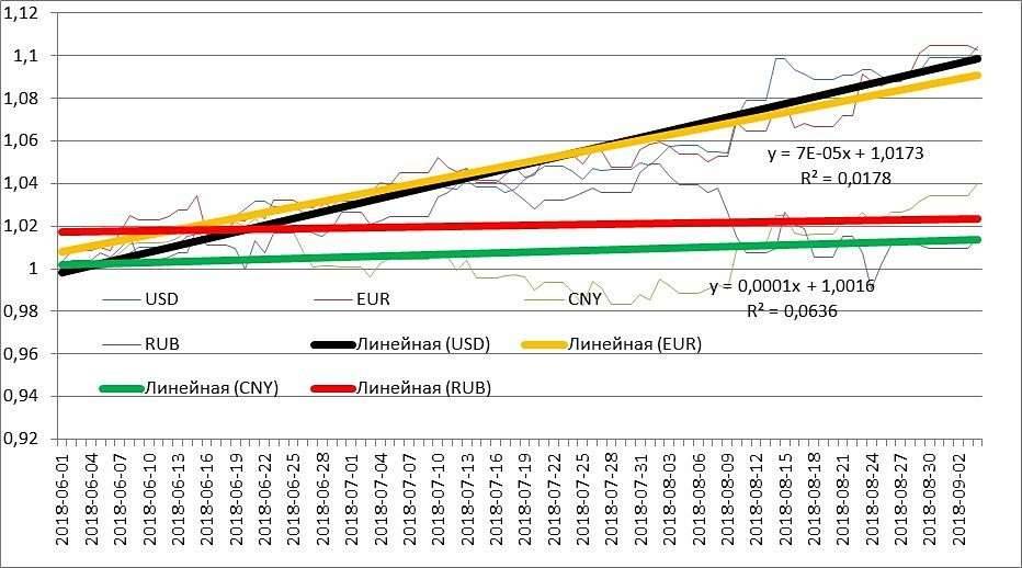 Динамика курсов основных валют по сравнению с рублём за период трёх месяцев 2018 года