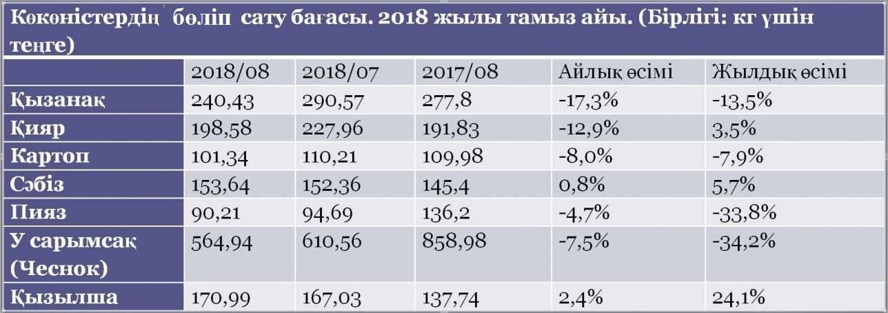 Көкөністердің республика бойынша бөлшек сату бағасы 