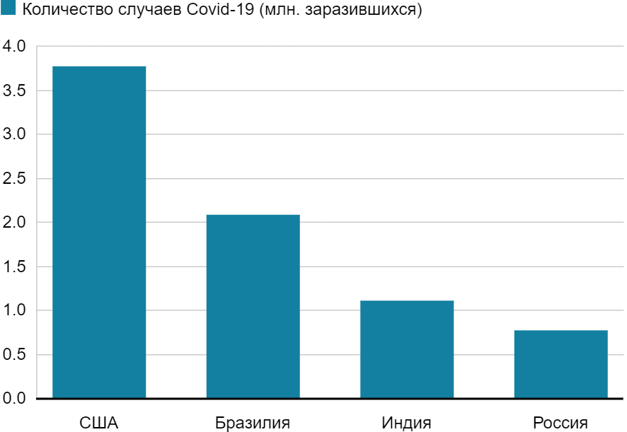 Страны-лидеры по количеству инфицированных Covid-19