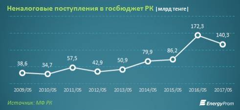 Неналоговые поступления в госбюджет РК