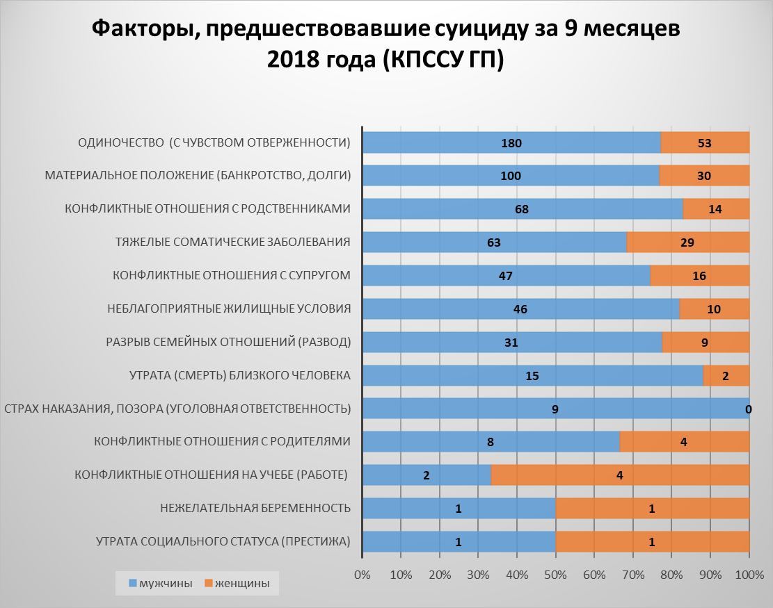 Данные о факторах, предшествующие суициду