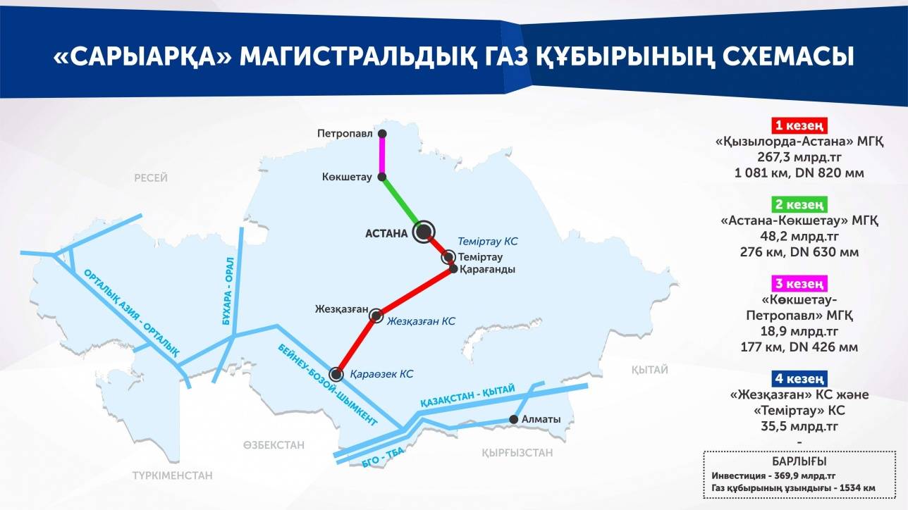 1963 жылдан бері Астанаға газ тарту жоспарланып, ақыры мақұлданды 