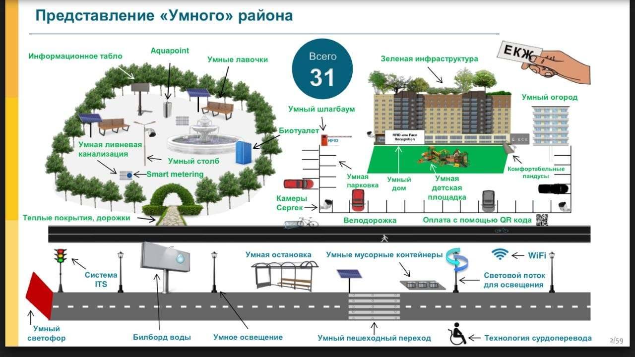 Проект "умный район" презентовали в Астане