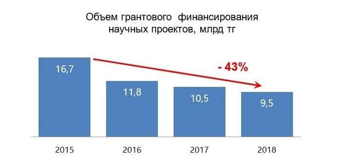 Рис 2. Объём грантового финансирования научных проектов в Казахстане по линии Министерства образования и науки РК. Источник: Forbes.kz