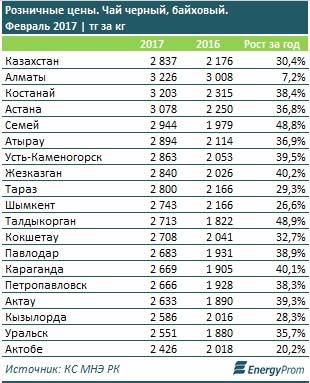 Розничные цены на чай в регионах страны