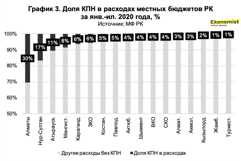 Значительные поступления от КПН на приоритетные расходы характерны не для всех регионов