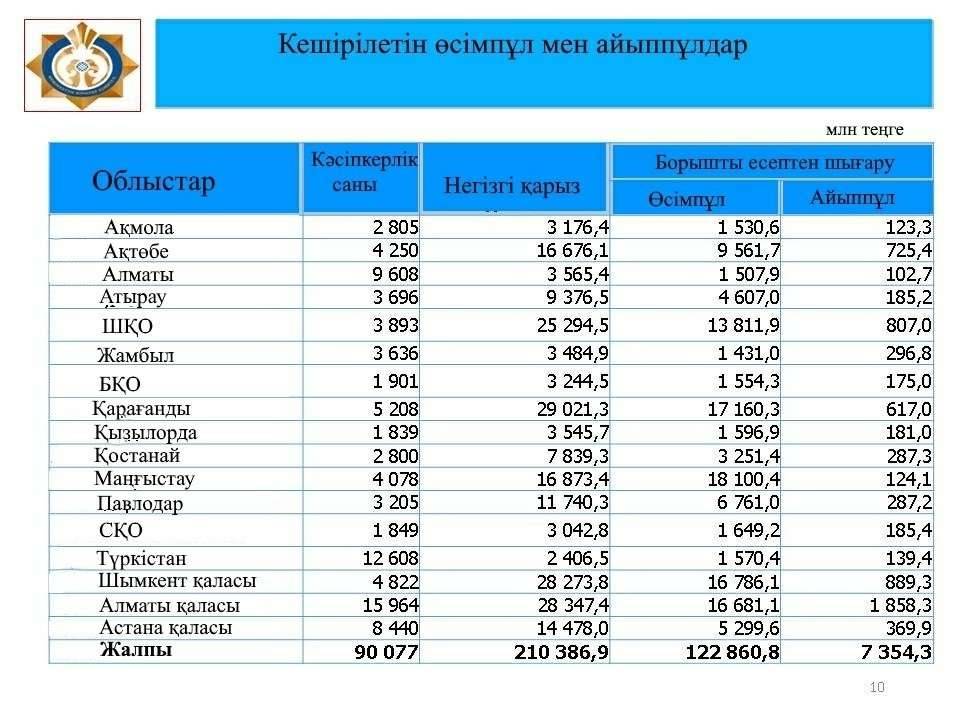 Маңғыстау облысы өсімпұлдың, Алматы қаласы айыппұлдың көтеріліп кетуінен көш бастап тұр